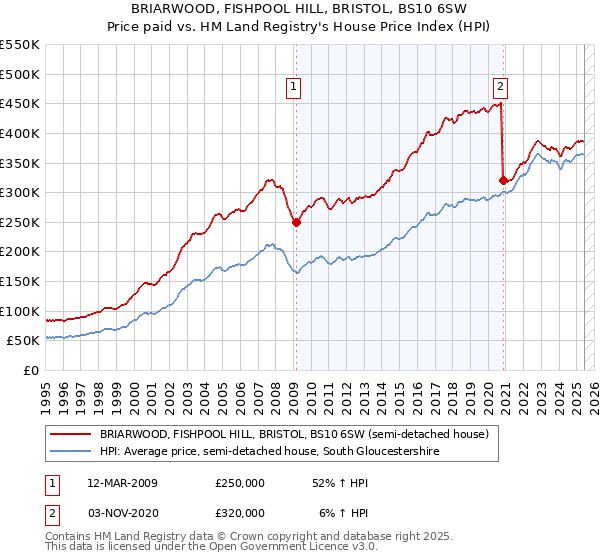 BRIARWOOD, FISHPOOL HILL, BRISTOL, BS10 6SW: Price paid vs HM Land Registry's House Price Index