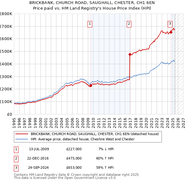 BRICKBANK, CHURCH ROAD, SAUGHALL, CHESTER, CH1 6EN: Price paid vs HM Land Registry's House Price Index