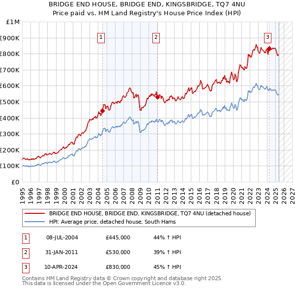 BRIDGE END HOUSE, BRIDGE END, KINGSBRIDGE, TQ7 4NU: Price paid vs HM Land Registry's House Price Index