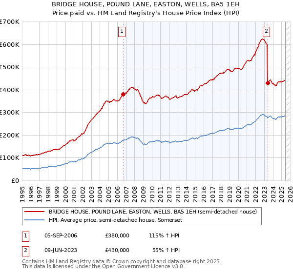 BRIDGE HOUSE, POUND LANE, EASTON, WELLS, BA5 1EH: Price paid vs HM Land Registry's House Price Index