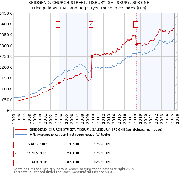 BRIDGEND, CHURCH STREET, TISBURY, SALISBURY, SP3 6NH: Price paid vs HM Land Registry's House Price Index