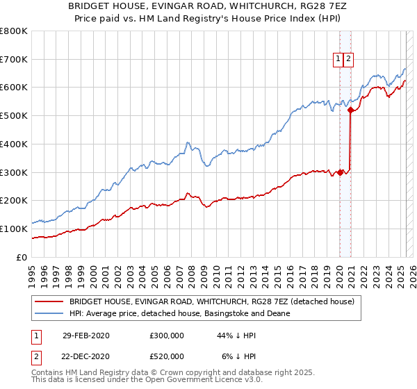 BRIDGET HOUSE, EVINGAR ROAD, WHITCHURCH, RG28 7EZ: Price paid vs HM Land Registry's House Price Index