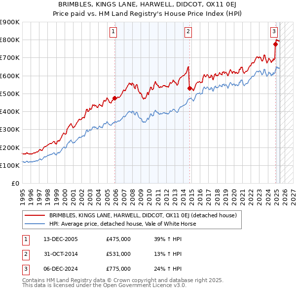 BRIMBLES, KINGS LANE, HARWELL, DIDCOT, OX11 0EJ: Price paid vs HM Land Registry's House Price Index