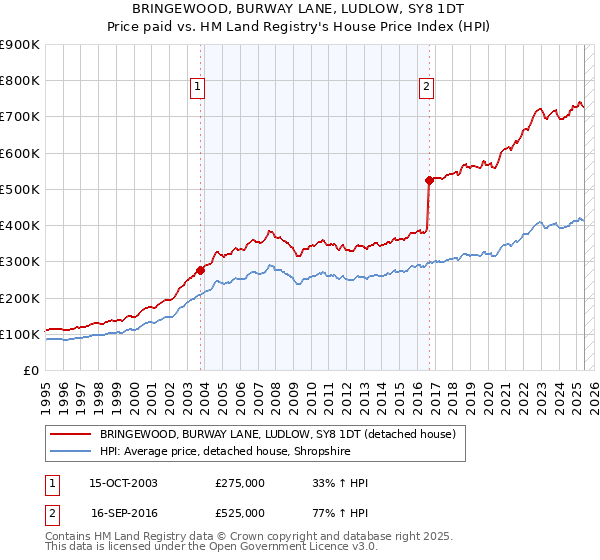 BRINGEWOOD, BURWAY LANE, LUDLOW, SY8 1DT: Price paid vs HM Land Registry's House Price Index