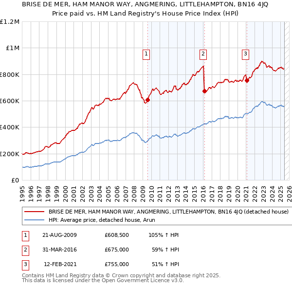BRISE DE MER, HAM MANOR WAY, ANGMERING, LITTLEHAMPTON, BN16 4JQ: Price paid vs HM Land Registry's House Price Index