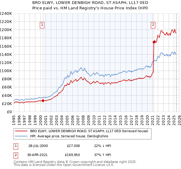 BRO ELWY, LOWER DENBIGH ROAD, ST ASAPH, LL17 0ED: Price paid vs HM Land Registry's House Price Index