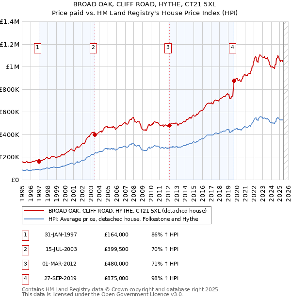 BROAD OAK, CLIFF ROAD, HYTHE, CT21 5XL: Price paid vs HM Land Registry's House Price Index