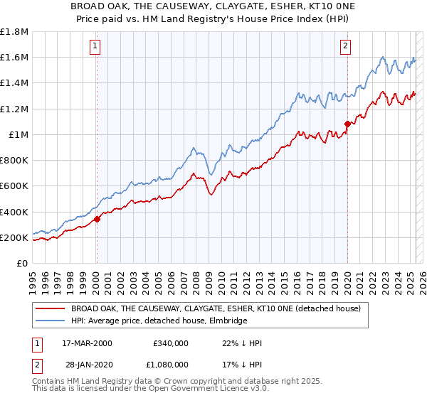 BROAD OAK, THE CAUSEWAY, CLAYGATE, ESHER, KT10 0NE: Price paid vs HM Land Registry's House Price Index