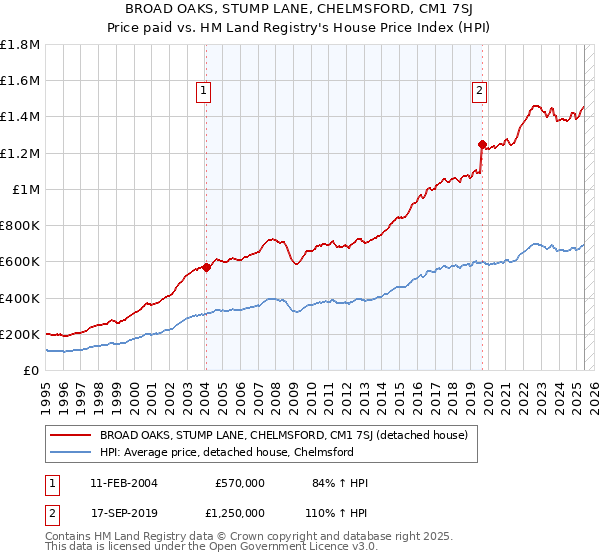 BROAD OAKS, STUMP LANE, CHELMSFORD, CM1 7SJ: Price paid vs HM Land Registry's House Price Index