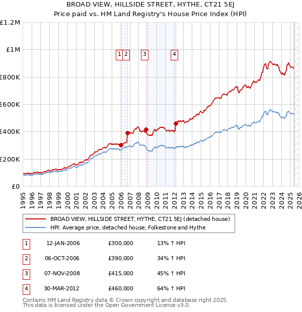 BROAD VIEW, HILLSIDE STREET, HYTHE, CT21 5EJ: Price paid vs HM Land Registry's House Price Index