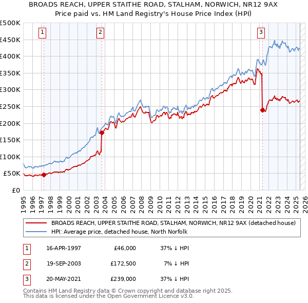 BROADS REACH, UPPER STAITHE ROAD, STALHAM, NORWICH, NR12 9AX: Price paid vs HM Land Registry's House Price Index
