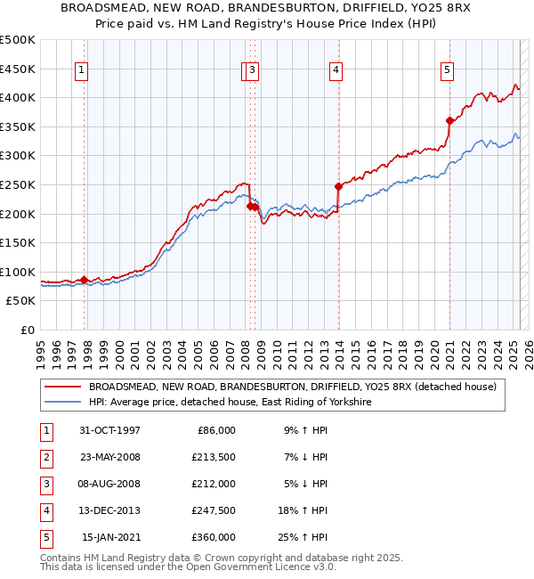 BROADSMEAD, NEW ROAD, BRANDESBURTON, DRIFFIELD, YO25 8RX: Price paid vs HM Land Registry's House Price Index