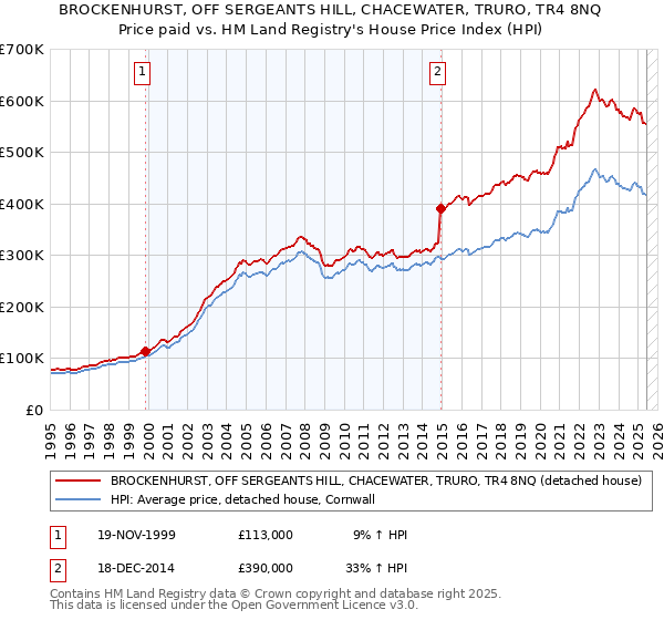 BROCKENHURST, OFF SERGEANTS HILL, CHACEWATER, TRURO, TR4 8NQ: Price paid vs HM Land Registry's House Price Index