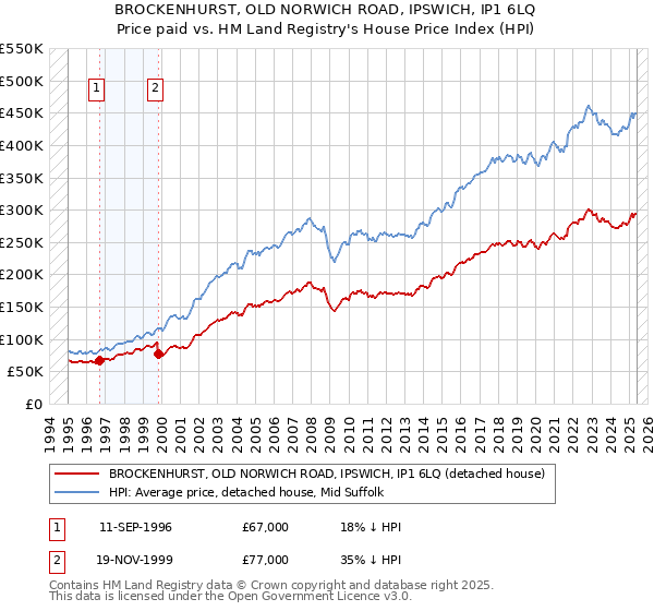 BROCKENHURST, OLD NORWICH ROAD, IPSWICH, IP1 6LQ: Price paid vs HM Land Registry's House Price Index