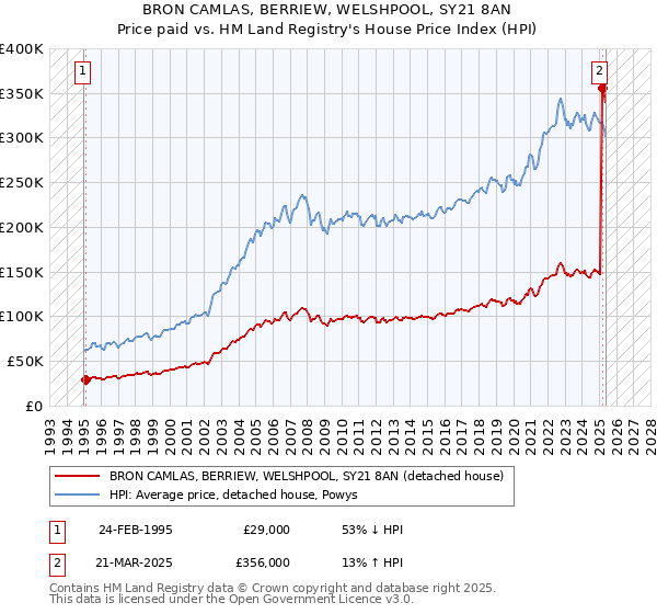 BRON CAMLAS, BERRIEW, WELSHPOOL, SY21 8AN: Price paid vs HM Land Registry's House Price Index