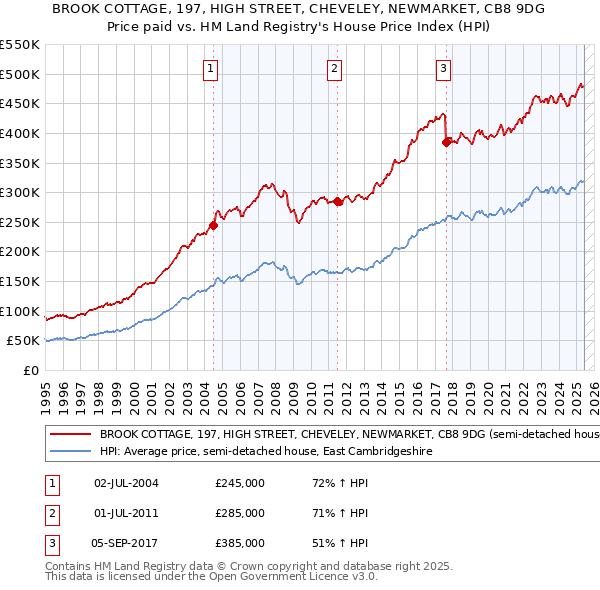 BROOK COTTAGE, 197, HIGH STREET, CHEVELEY, NEWMARKET, CB8 9DG: Price paid vs HM Land Registry's House Price Index