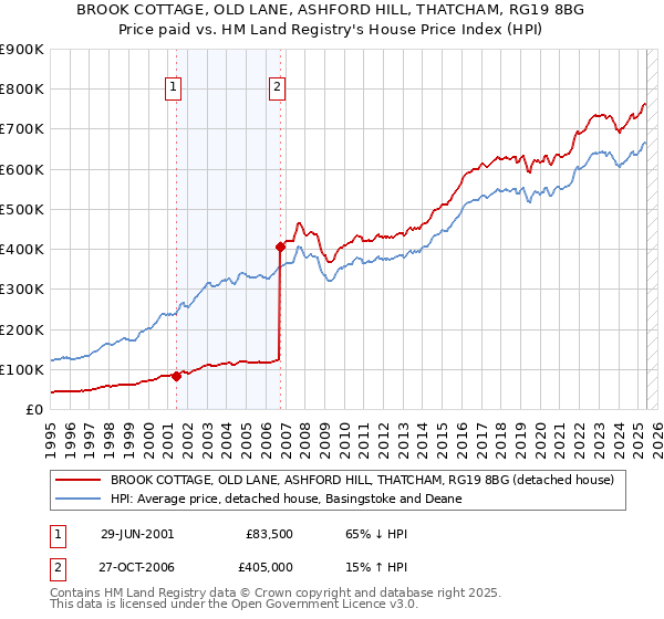 BROOK COTTAGE, OLD LANE, ASHFORD HILL, THATCHAM, RG19 8BG: Price paid vs HM Land Registry's House Price Index