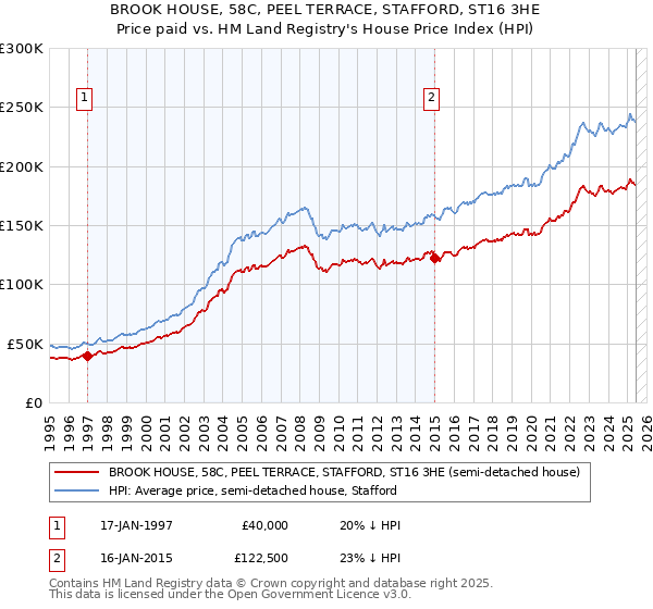 BROOK HOUSE, 58C, PEEL TERRACE, STAFFORD, ST16 3HE: Price paid vs HM Land Registry's House Price Index