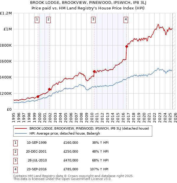 BROOK LODGE, BROOKVIEW, PINEWOOD, IPSWICH, IP8 3LJ: Price paid vs HM Land Registry's House Price Index