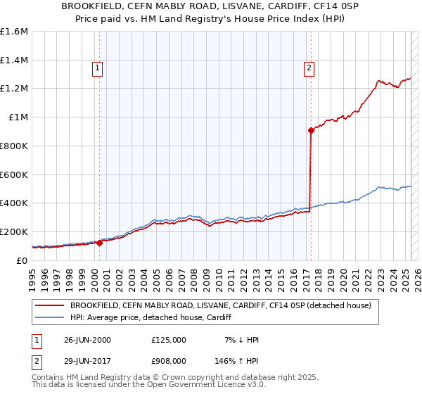 BROOKFIELD, CEFN MABLY ROAD, LISVANE, CARDIFF, CF14 0SP: Price paid vs HM Land Registry's House Price Index