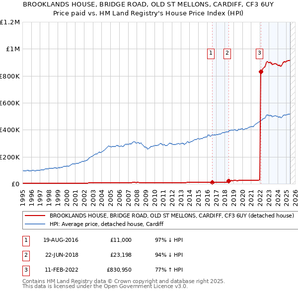 BROOKLANDS HOUSE, BRIDGE ROAD, OLD ST MELLONS, CARDIFF, CF3 6UY: Price paid vs HM Land Registry's House Price Index