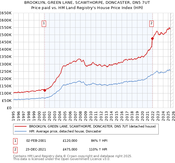 BROOKLYN, GREEN LANE, SCAWTHORPE, DONCASTER, DN5 7UT: Price paid vs HM Land Registry's House Price Index