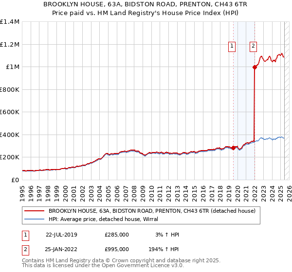 BROOKLYN HOUSE, 63A, BIDSTON ROAD, PRENTON, CH43 6TR: Price paid vs HM Land Registry's House Price Index