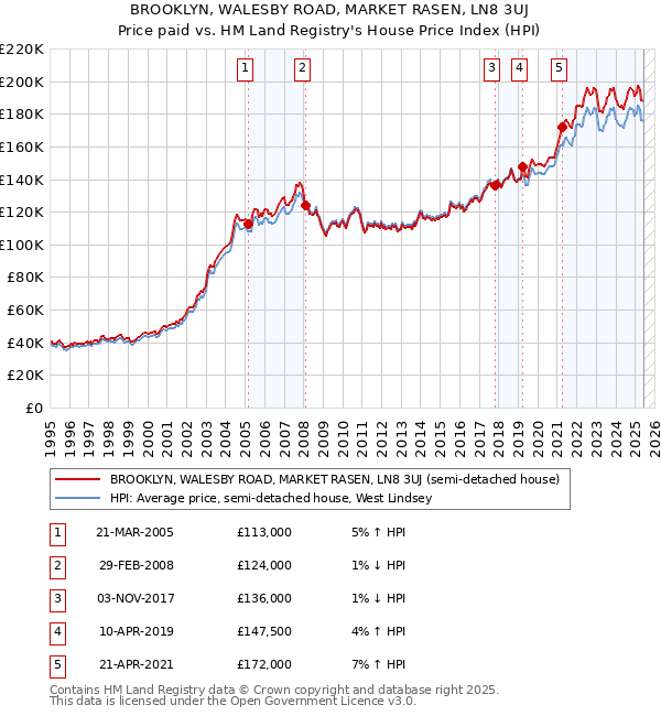 BROOKLYN, WALESBY ROAD, MARKET RASEN, LN8 3UJ: Price paid vs HM Land Registry's House Price Index