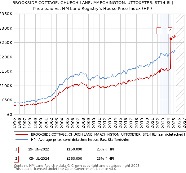 BROOKSIDE COTTAGE, CHURCH LANE, MARCHINGTON, UTTOXETER, ST14 8LJ: Price paid vs HM Land Registry's House Price Index
