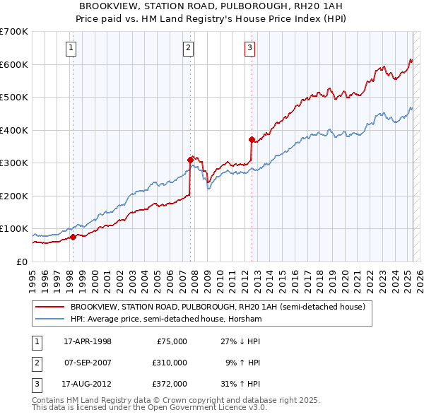 BROOKVIEW, STATION ROAD, PULBOROUGH, RH20 1AH: Price paid vs HM Land Registry's House Price Index