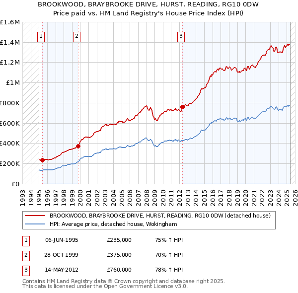 BROOKWOOD, BRAYBROOKE DRIVE, HURST, READING, RG10 0DW: Price paid vs HM Land Registry's House Price Index