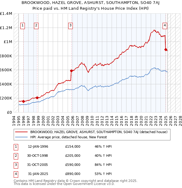 BROOKWOOD, HAZEL GROVE, ASHURST, SOUTHAMPTON, SO40 7AJ: Price paid vs HM Land Registry's House Price Index