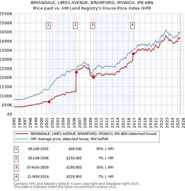 BRYANDALE, LIMES AVENUE, BRAMFORD, IPSWICH, IP8 4BN: Price paid vs HM Land Registry's House Price Index