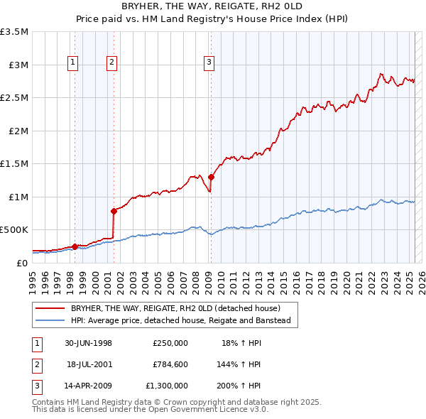 BRYHER, THE WAY, REIGATE, RH2 0LD: Price paid vs HM Land Registry's House Price Index