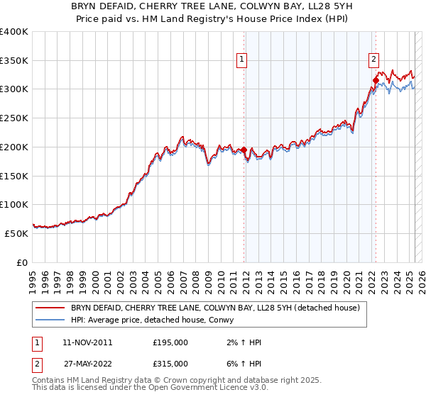BRYN DEFAID, CHERRY TREE LANE, COLWYN BAY, LL28 5YH: Price paid vs HM Land Registry's House Price Index