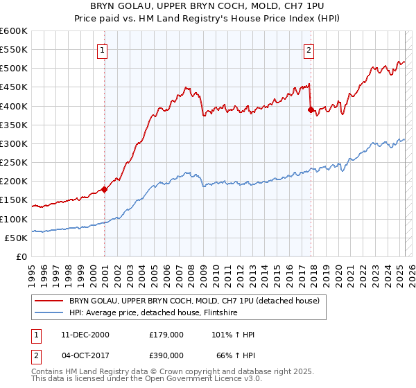 BRYN GOLAU, UPPER BRYN COCH, MOLD, CH7 1PU: Price paid vs HM Land Registry's House Price Index