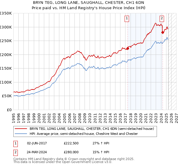 BRYN TEG, LONG LANE, SAUGHALL, CHESTER, CH1 6DN: Price paid vs HM Land Registry's House Price Index