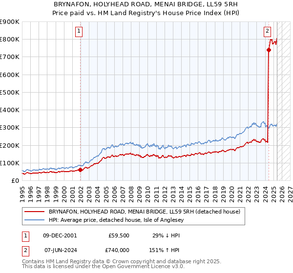 BRYNAFON, HOLYHEAD ROAD, MENAI BRIDGE, LL59 5RH: Price paid vs HM Land Registry's House Price Index