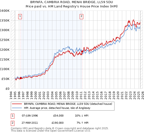 BRYNFA, CAMBRIA ROAD, MENAI BRIDGE, LL59 5DU: Price paid vs HM Land Registry's House Price Index