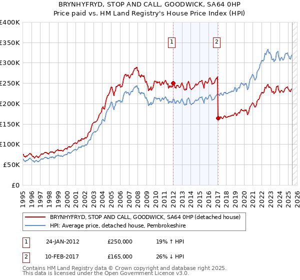 BRYNHYFRYD, STOP AND CALL, GOODWICK, SA64 0HP: Price paid vs HM Land Registry's House Price Index