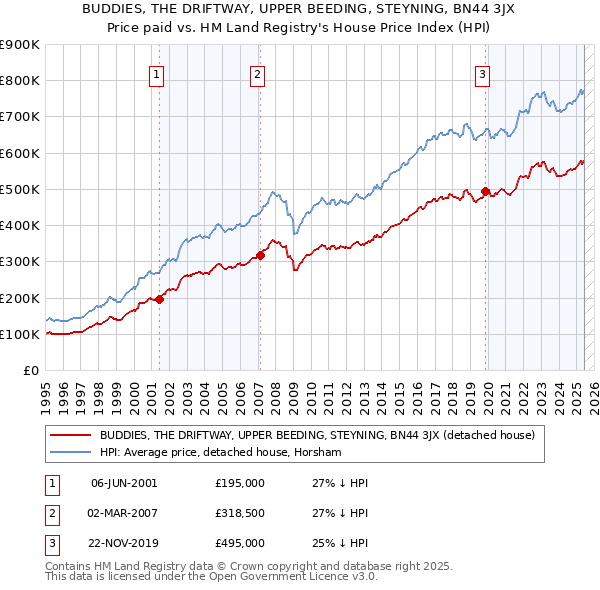 BUDDIES, THE DRIFTWAY, UPPER BEEDING, STEYNING, BN44 3JX: Price paid vs HM Land Registry's House Price Index