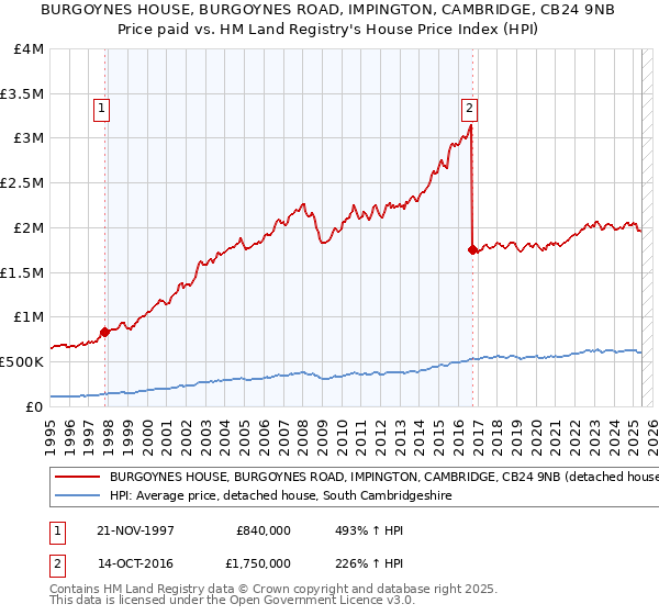 BURGOYNES HOUSE, BURGOYNES ROAD, IMPINGTON, CAMBRIDGE, CB24 9NB: Price paid vs HM Land Registry's House Price Index
