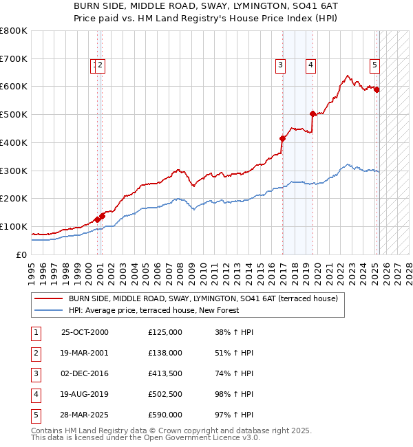 BURN SIDE, MIDDLE ROAD, SWAY, LYMINGTON, SO41 6AT: Price paid vs HM Land Registry's House Price Index