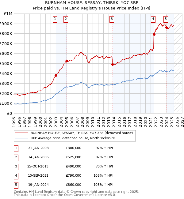 BURNHAM HOUSE, SESSAY, THIRSK, YO7 3BE: Price paid vs HM Land Registry's House Price Index