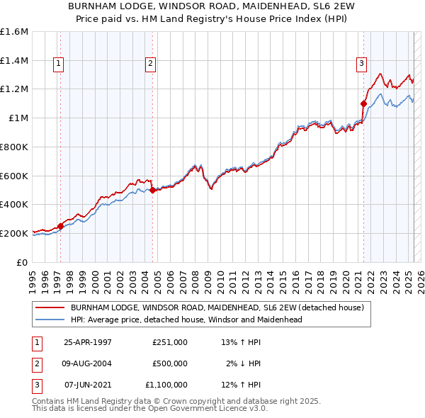 BURNHAM LODGE, WINDSOR ROAD, MAIDENHEAD, SL6 2EW: Price paid vs HM Land Registry's House Price Index