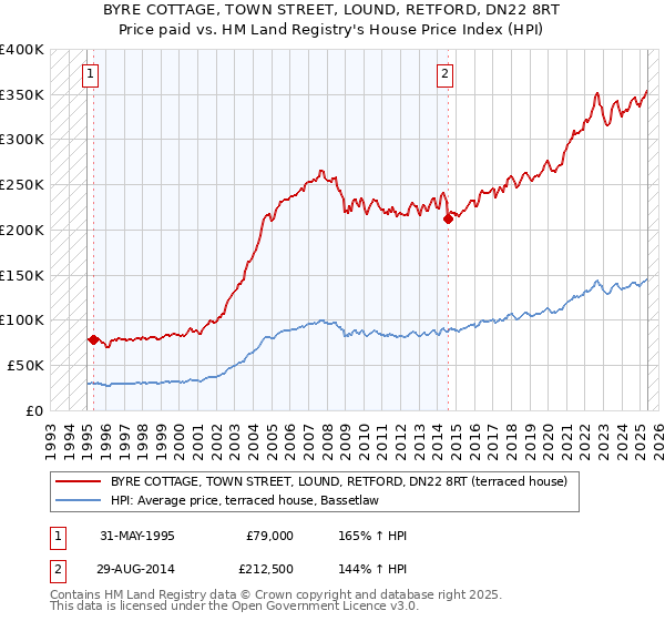 BYRE COTTAGE, TOWN STREET, LOUND, RETFORD, DN22 8RT: Price paid vs HM Land Registry's House Price Index