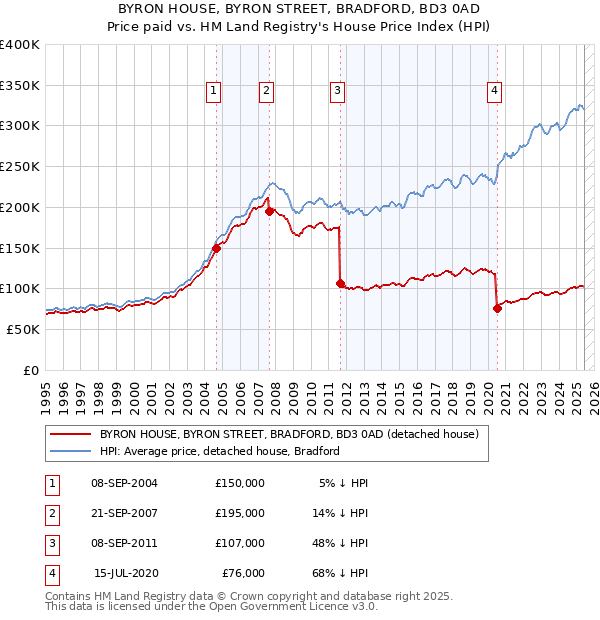 BYRON HOUSE, BYRON STREET, BRADFORD, BD3 0AD: Price paid vs HM Land Registry's House Price Index