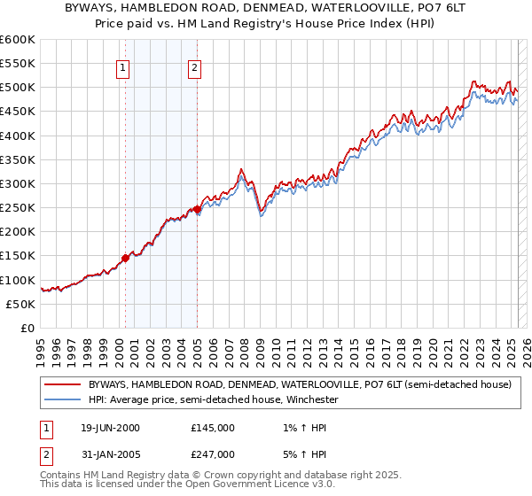 BYWAYS, HAMBLEDON ROAD, DENMEAD, WATERLOOVILLE, PO7 6LT: Price paid vs HM Land Registry's House Price Index