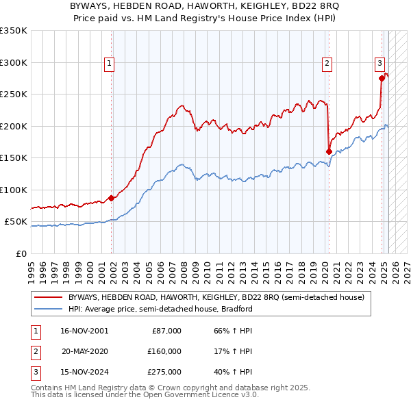 BYWAYS, HEBDEN ROAD, HAWORTH, KEIGHLEY, BD22 8RQ: Price paid vs HM Land Registry's House Price Index