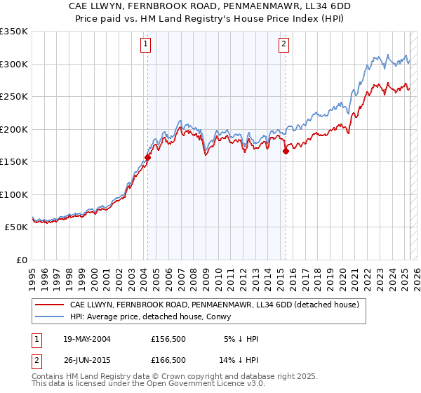 CAE LLWYN, FERNBROOK ROAD, PENMAENMAWR, LL34 6DD: Price paid vs HM Land Registry's House Price Index
